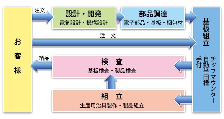 事業内容